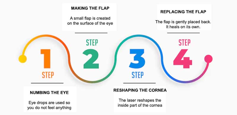 Best Laser Eye Treatment Kolkata | Eye Surgeon in Kolkata
